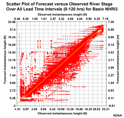 Scatter plots of observed versus forecast stage for a basin (NHRI3) in the OHRFC area