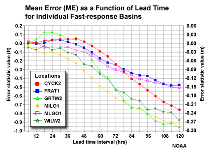 Mean error plots for fast response basins studied by the OHRFC