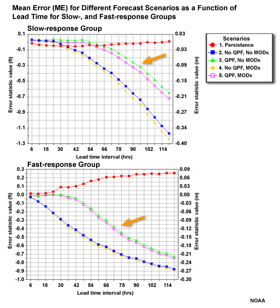Mean Absolute Error (MAE) for Different Forecast Scenarios as a Function of Lead Time for Response Groups: Slow, Med, Fast