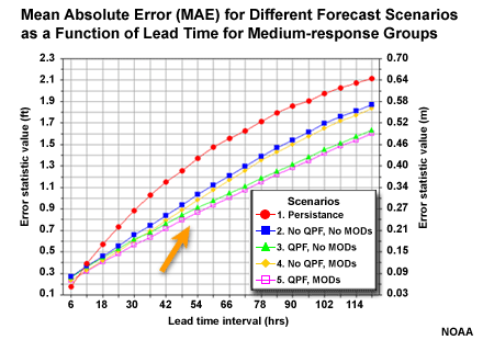 Mean absolute error plots for medium response basins averaged together; studied by the OHRFC