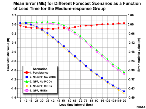 Mean error plots for medium response basins averaged together; OHRFC study