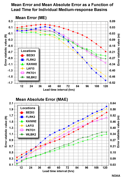 Mean absolute error plots for medium response basins averaged together; studied by the OHRFC