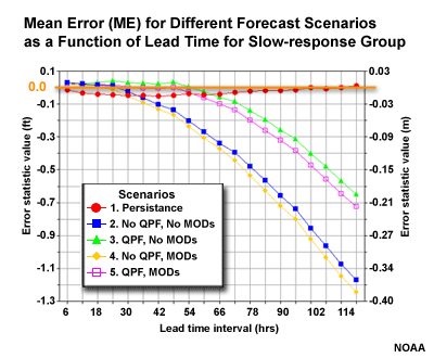 Mean error plots for slow response basins averaged together; studied by the OHRFC