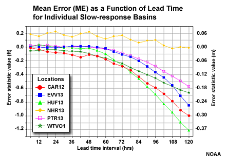 Mean Error (ME) as a Function of Lead Time for Individual Slow-response Basins