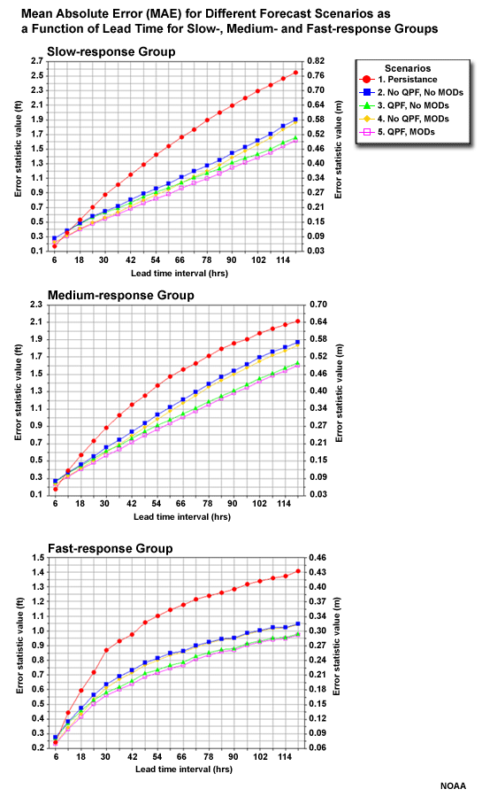 Mean Absolute Error (MAE) for Different Forecast Scenarios as a Function of Lead Time for Response Groups: Slow, Med, Fast