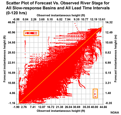 Scatter plots of observed versus forecast stage during OHRFC study for all slow-response basins and all lead time intervals