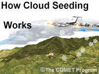 How Cloud Seeding Works