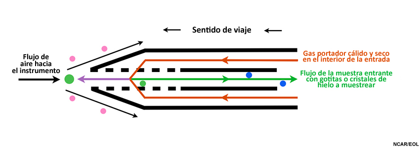 Representación esquemática de la punta de entrada de un impactador virtual de contracorriente (Counterflow Virtual Impactor, CVI). Se inyecta gas de arrastre (o gas portador, naranja) cálido y seco hacia la punta y radialmente hacia el interior a través de la sección porosa del tubo, donde se separa entre el flujo de la muestra (línea verde) y la contracorriente (violeta). Las gotitas y los cristales de hielo (círculos verdes y azules) que se acercan a la punta de la sonda cuentan con suficiente inercia para penetrar la contracorriente e introducirse en el flujo de la punta de muestreo, mientras que las partículas de aerosol pequeñas (rosadas) siguen las líneas de corriente del flujo de aire alrededor de la punta de la sonda.