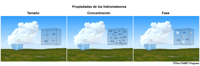 Ilustración de las tres propiedades más medidas de los hidrometeoros: su tamaño, concentración y fase.