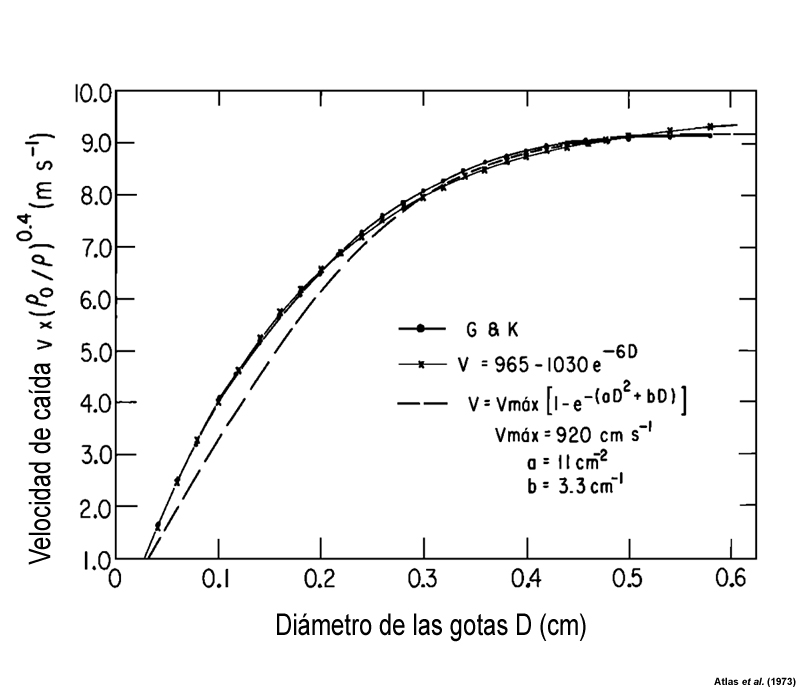 Gráfica de la velocidad de caída de las gotas en función de su diámetro.