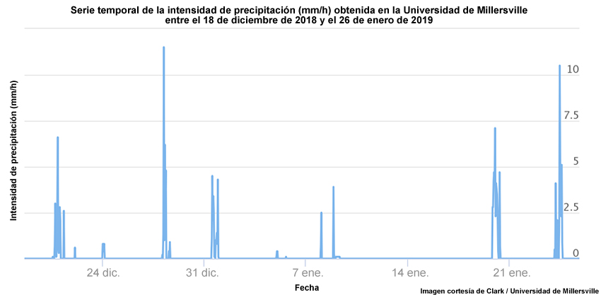 Serie temporal de la intensidad de precipitación obtenida con un disdrómetro de impacto acústico.