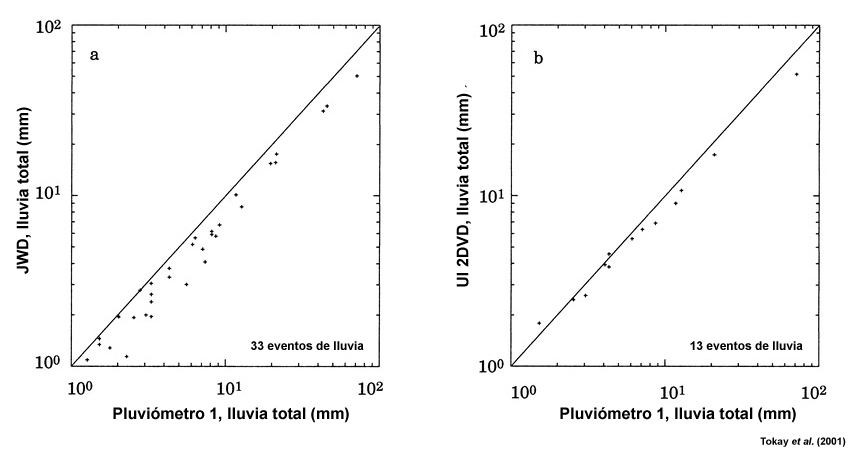 Comparación de la lluvia total por evento medida con a) un disdrómetro Joss–Waldvogel y b) el disdrómetro de video bidimensional (UI 2DVD) de la Universidad de Iowa con la lluvia total medida con pluviómetro estándar.