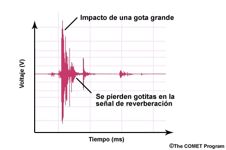 Ejemplo de reverberaciones en la señal detectada con un disdrómetro de impacto. Las reverberaciones pueden ocultar los impactos de varias gotitas.