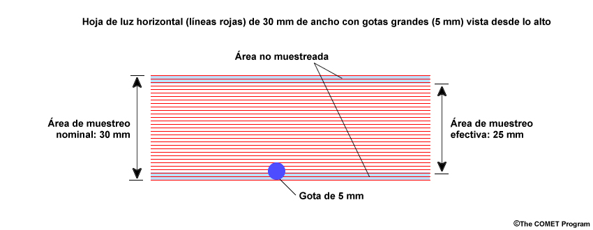 Hoja de luz horizontal (líneas rojas) de 30 mm de ancho con una gota grande (5 mm) vista desde lo alto que ilustra las áreas de muestreo nominal y efectiva. Las gotas que intersecan los haces en los bordes de la hoja de luz no se cuentan, lo cual disminuye el área de muestreo efectiva a razón de un área proporcional al diámetro de la gota.