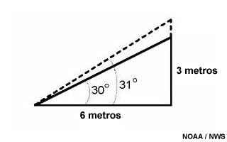 Diagrama de regla empírica geométrica: ningún objeto debe proyectarse a más de 30 grados por encima del horizonte del pluviómetro.