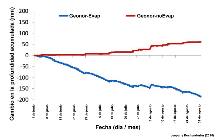 Diferencia en la profundidad de precipitación acumulada registrada en tres meses con dos pluviógrafos de pesada GEONOR, uno con inhibidor de evaporación (Geonor-NoEvap) y otro sin él (Geonor-Evap).