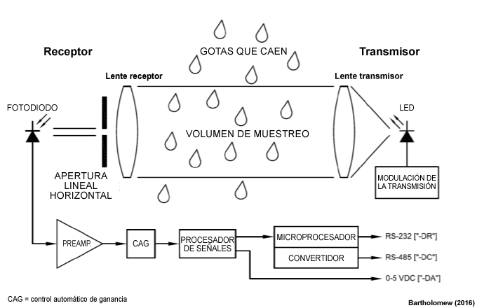 Esquema de un disdrómetro óptico.