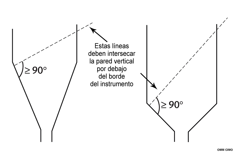 Dos diseños de embudo empotrado adecuados para retener la precipitación que salpica en el instrumento a fin de registrarla.