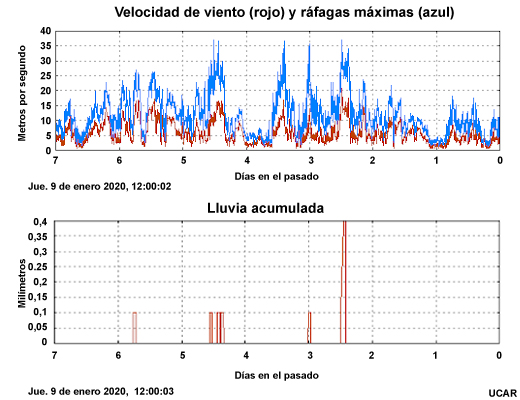 Gráficas de series temporales del viento (arriba) y de precipitación (abajo) que muestran la acumulación aparente de lluvia durante una serie de ventarrones en Boulder, Colorado (EE. UU.). Estos valores se deben a vuelcos erróneos de la cubeta, ya que no llovió durante este período.