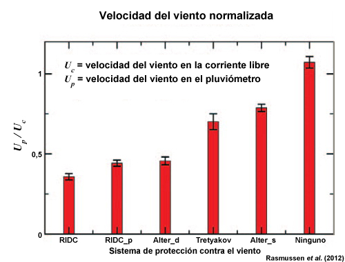 Reducción de la velocidad del viento en el centro de varios tipos de paravientos medida con un anemómetro sónico. La velocidad del viento se adimensionalizó respecto del valor de corriente libre a la altura del instrumento.