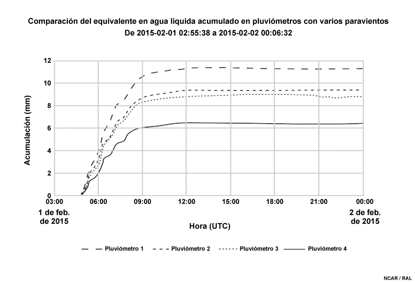 Serie de datos temporales de la precipitación captada por cuatro pluviómetros con distintos sistemas de protección contra el viento en el sitio de prueba Marshall Field de NCAR.