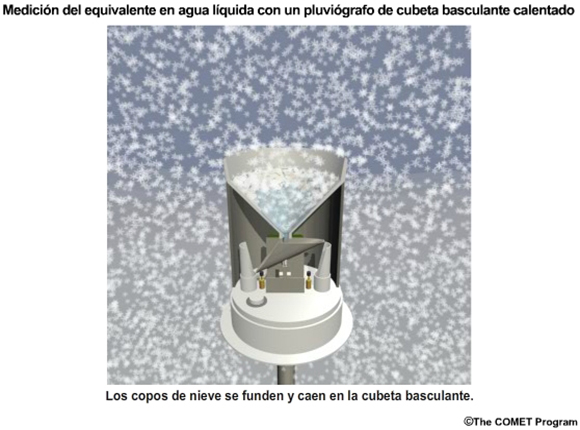 Animación de la medición del equivalente en agua de la nieve con un pluviómetro de cubeta basculante calentado.