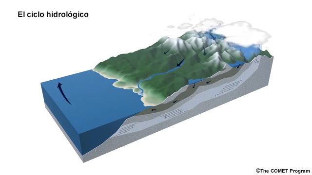 Representación animada del ciclo hidrológico.