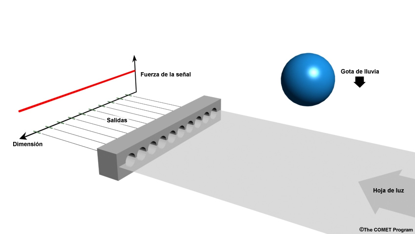 Animación conceptual del funcionamiento de un disdrómetro óptico.