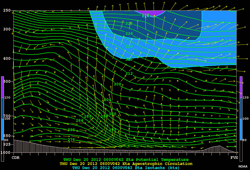 cross section of potential temperature showing increase with height