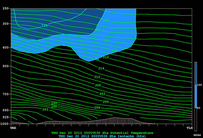 cross section of potential temperature showing increase with height