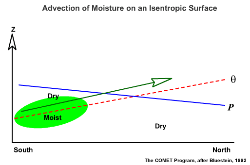 cross section of moisture and vectors showing ascent, with both isentropes and pressure contours plotted