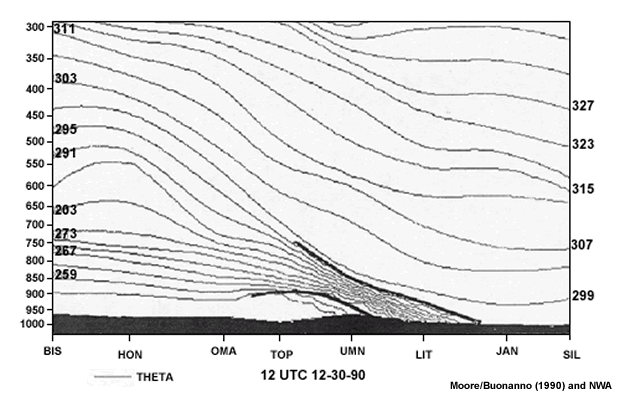 cross section of potential temperature showing increase with height