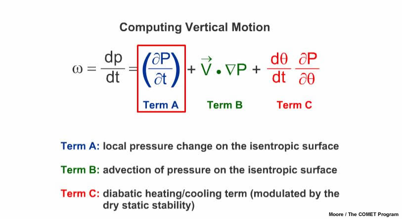 all 3 terms of vertical motion equation