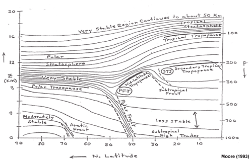 cross section of potential temperature showing increase with height