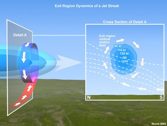 conceptual ageostrophic circulation in cross section across jet streak exit region
