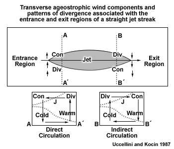plan view of conceptual speed max, with transverse direct and indirect circulations shown in cross section
