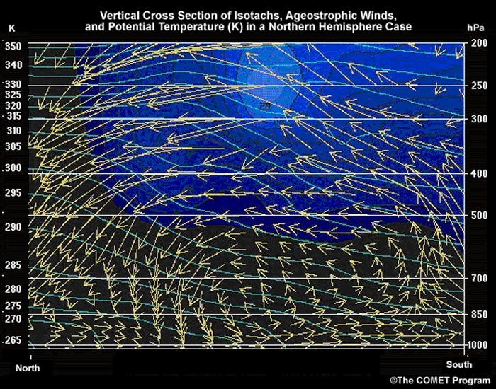 cross section of isotachs, potential temperature and ageostrophic circulation