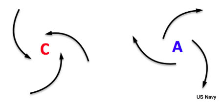 simple cyclonic indraft and anticyclonic outdraft examples