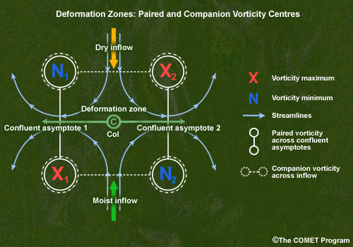 deformation zone with paired vorticity centers