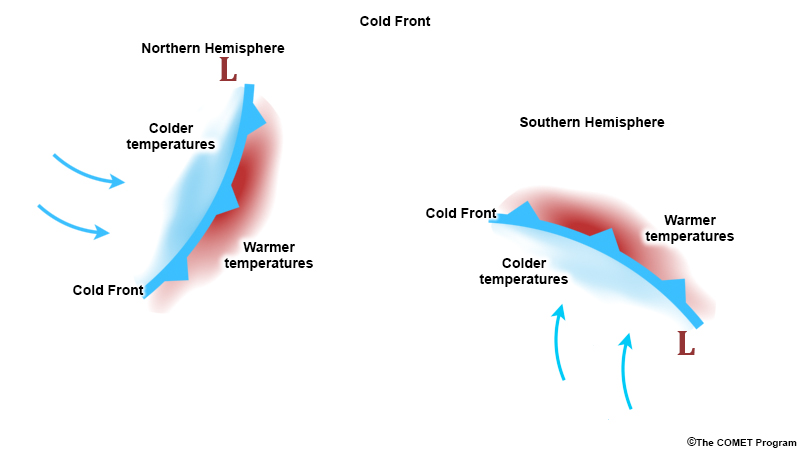 schematic of cold front. views for both Northern Hemisphere and Southern Hemisphere