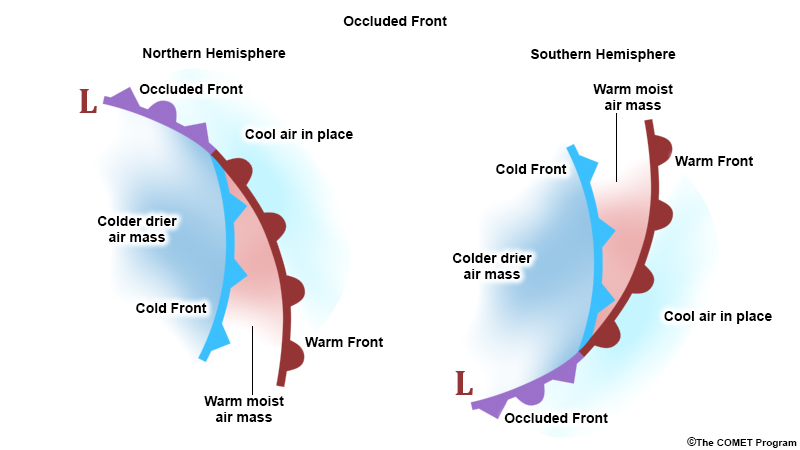 schematic of occluded front. views for both Northern Hemisphere and Southern Hemisphere