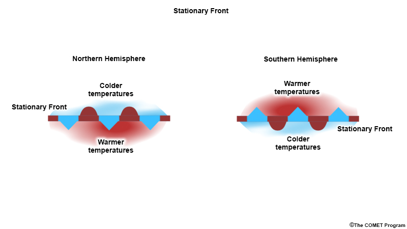 schematic of stationary front. views for both Northern Hemisphere and Southern Hemisphere