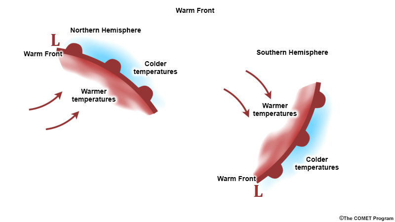 schematic of warm front. views for both Northern Hemisphere and Southern Hemisphere