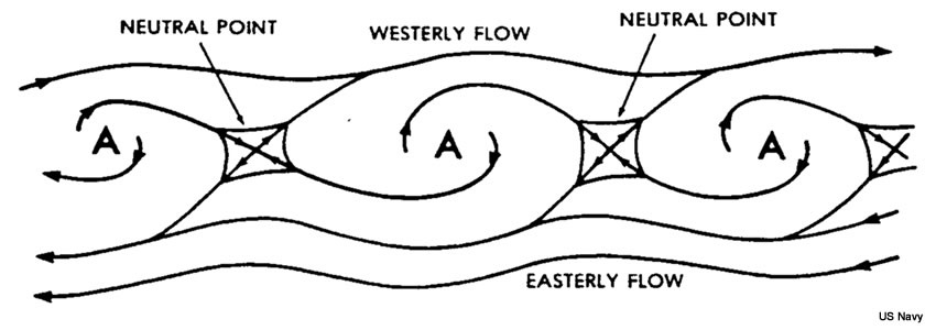 simple cyclonic indraft and anticyclonic outdraft examples