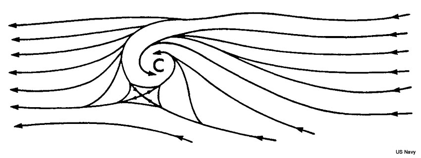 simple cyclonic indraft and anticyclonic outdraft examples