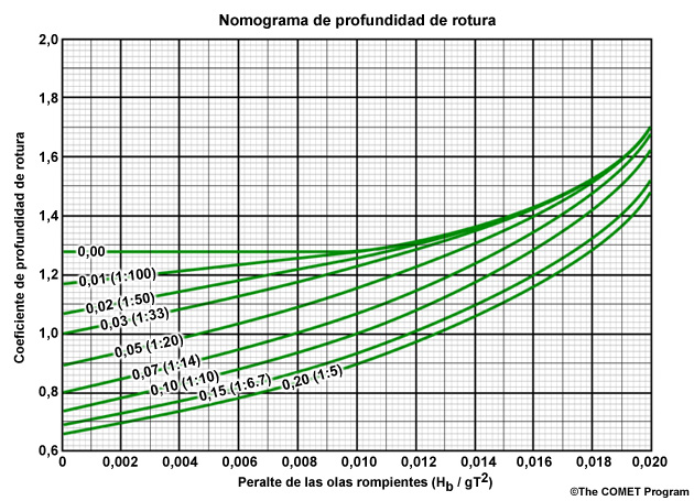 Nomograma de profundidad de rotura