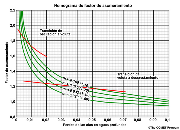 Nomograma de factor de asomeramiento