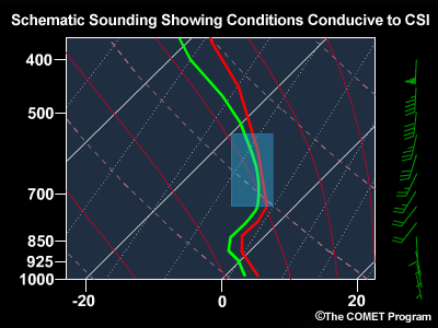 Schematic sounding showing conditions conducive to CSI, highlight region from about 700-500 hPa