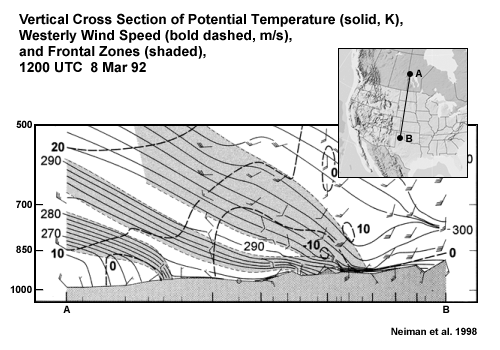 Vertical cross section of potential temperature (solid, K), westerly wind speed (bold dashed, m/s), and frontal zones (shaded), 1200 UTC 8 Mar 92