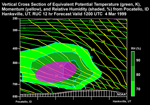Vertical Cross Section of Equivalent Potential Temperature (green, K), Momentum (yellow), Omega ( b/s), and Relative Humidity (shaded, %) from Pocatello, ID to Hanksville, UT. RUC 12 hr Forecast valid 1200 UTC 4 Mar 1999